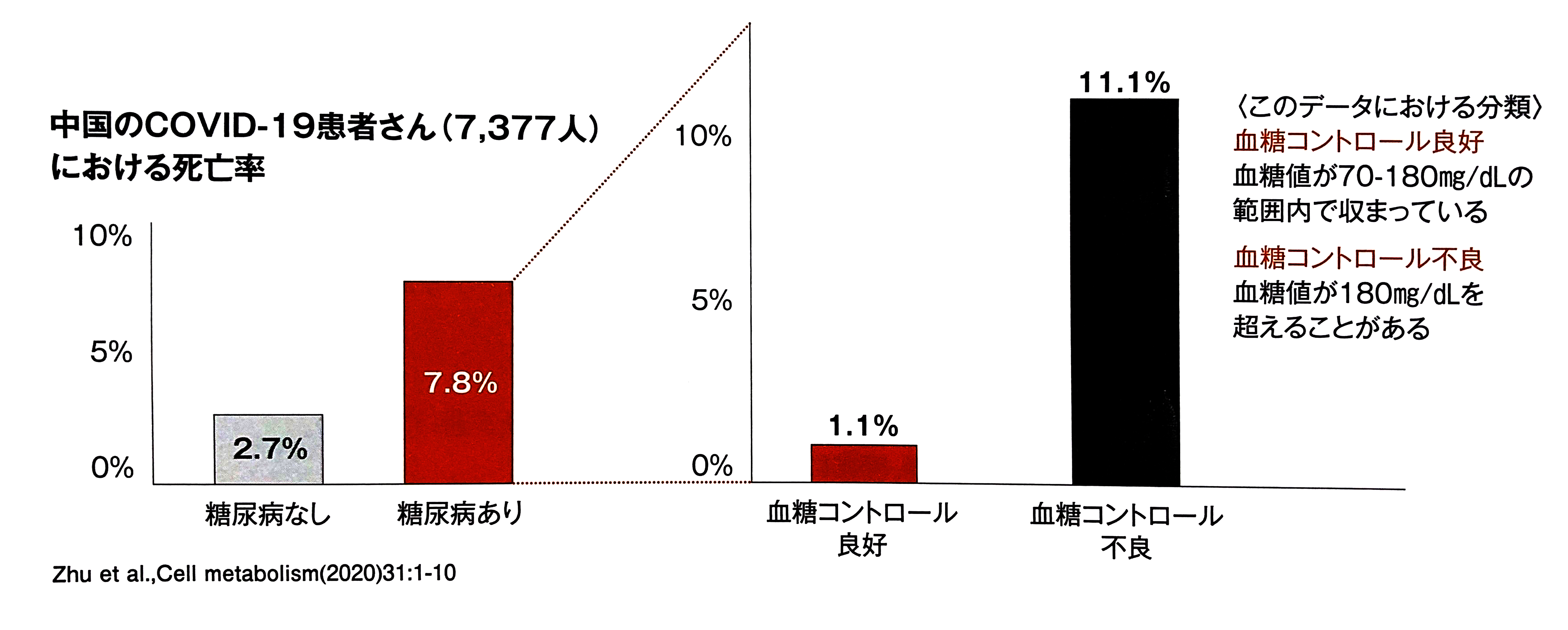 糖尿病と新型コロナウイルス感染症の関係 日本糖尿病協会 重症化しないためには 普段の血糖コントロールが最も大切